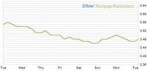 zillow graph