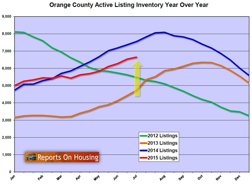 July active listing inventory