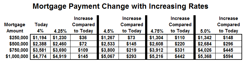 mortgage payment change