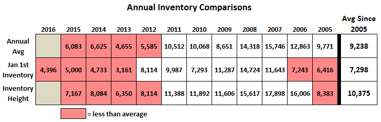 annual inventory comparisons