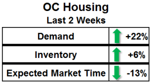 OC housing last two weeks